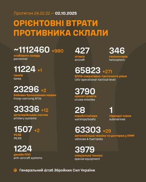 втрати ЗС РФ Дані Генштабу ЗСУ про втрати росіян